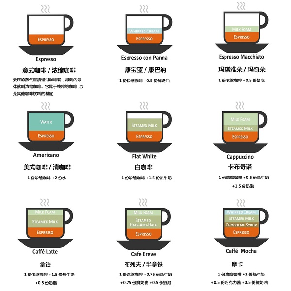 【转】常见的咖啡种类