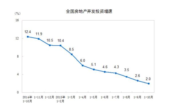 中国房地产投资增速连续21个月下行，库存还在上升