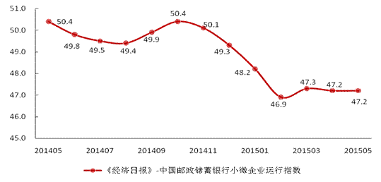 经济日报-中国邮政储蓄银行小微企业运行指数（2015年5月报告）