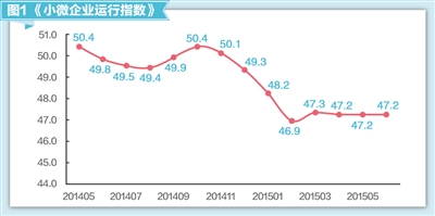 经济日报-中国邮政储蓄银行小微企业运行指数（2015年6月报告）