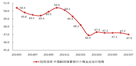 经济日报-中国邮政储蓄银行小微企业运行指数（2015年7月报告）