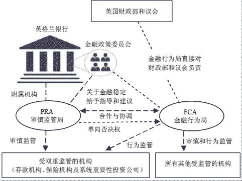 中国金融监管体制变革：痛点、原则与建议