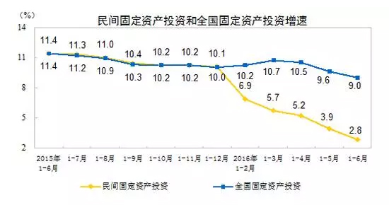 民间投资骤然落，金融风险次第开：中国经济季度报-2016年夏季主报告