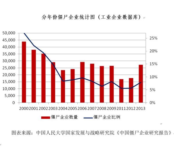 报告称中国僵尸企业比例约为7.5%，政企合谋是首因